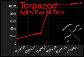 Total Graph of Torpazoo