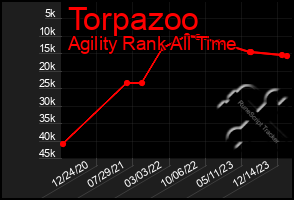 Total Graph of Torpazoo