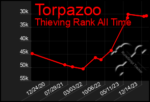 Total Graph of Torpazoo