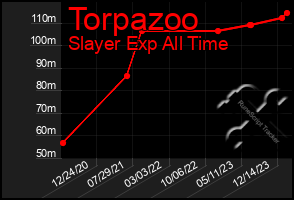 Total Graph of Torpazoo