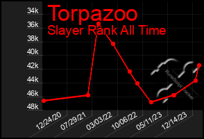 Total Graph of Torpazoo