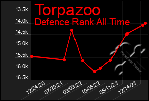 Total Graph of Torpazoo