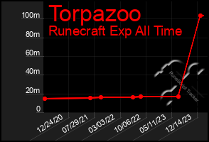 Total Graph of Torpazoo