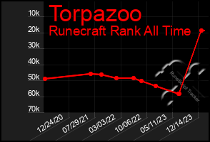 Total Graph of Torpazoo