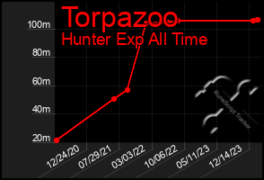 Total Graph of Torpazoo