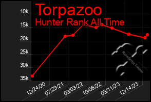 Total Graph of Torpazoo