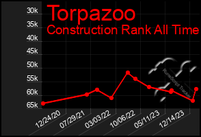 Total Graph of Torpazoo