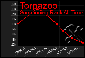 Total Graph of Torpazoo