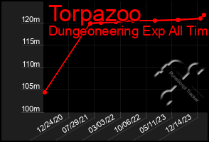 Total Graph of Torpazoo