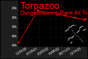 Total Graph of Torpazoo