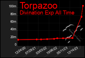 Total Graph of Torpazoo