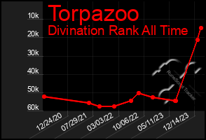 Total Graph of Torpazoo