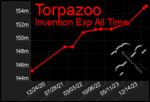 Total Graph of Torpazoo