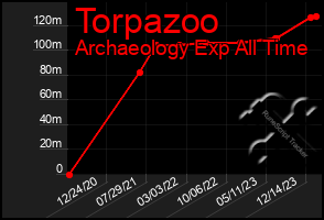 Total Graph of Torpazoo