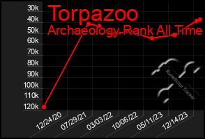 Total Graph of Torpazoo