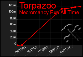 Total Graph of Torpazoo