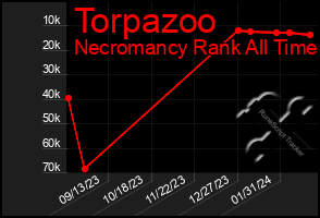 Total Graph of Torpazoo