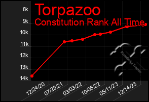 Total Graph of Torpazoo