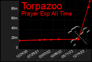 Total Graph of Torpazoo