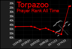 Total Graph of Torpazoo