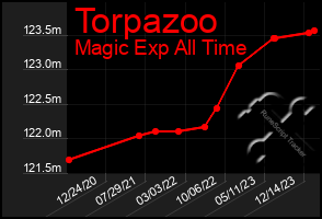 Total Graph of Torpazoo