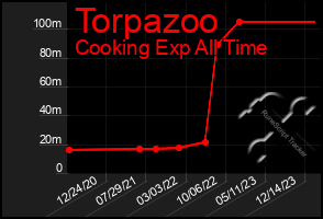 Total Graph of Torpazoo