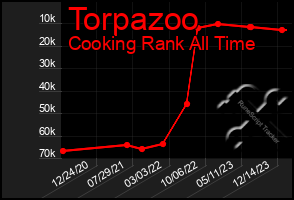 Total Graph of Torpazoo