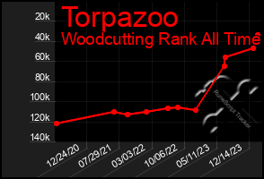 Total Graph of Torpazoo