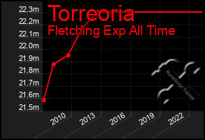 Total Graph of Torreoria