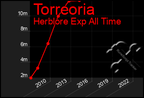 Total Graph of Torreoria