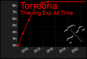 Total Graph of Torreoria