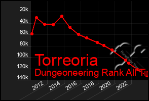 Total Graph of Torreoria