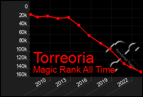 Total Graph of Torreoria