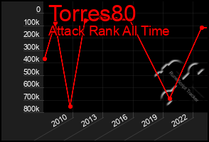 Total Graph of Torres80