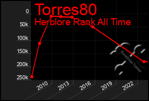 Total Graph of Torres80