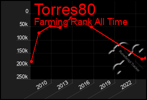 Total Graph of Torres80