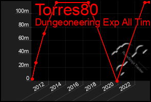 Total Graph of Torres80