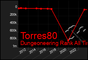Total Graph of Torres80
