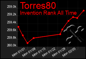 Total Graph of Torres80