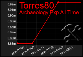 Total Graph of Torres80