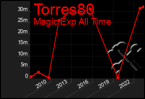 Total Graph of Torres80