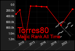 Total Graph of Torres80