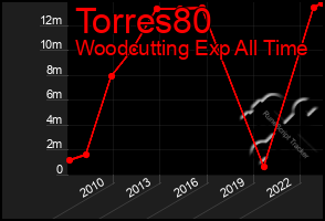 Total Graph of Torres80