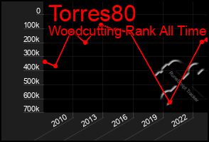 Total Graph of Torres80