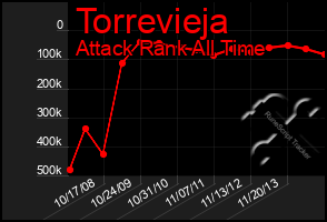 Total Graph of Torrevieja