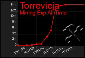 Total Graph of Torrevieja