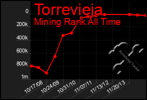 Total Graph of Torrevieja