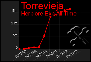 Total Graph of Torrevieja