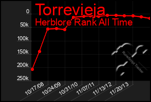 Total Graph of Torrevieja