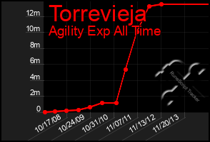 Total Graph of Torrevieja